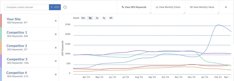 Competitive visibility comparison chart