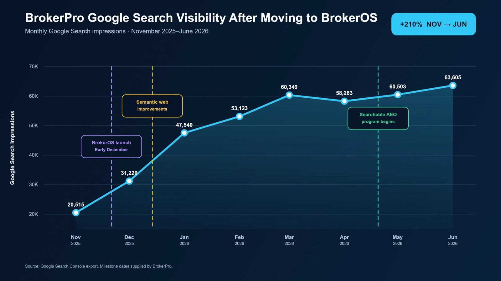 BrokerPro Google Search visibility after moving to BrokerOS Line chart showing BrokerPro Google Search impressions increasing from 20,515 in November 2025 to 63,605 in June 2026 after the BrokerOS migration, semantic web improvements, and the start of the Searchable AEO program.