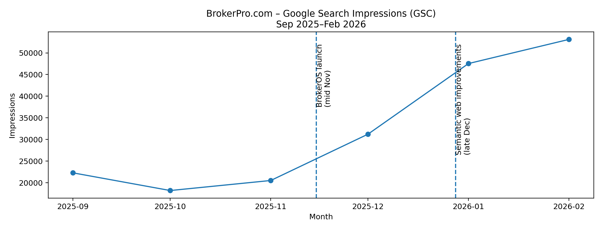 Google Search impressions chart