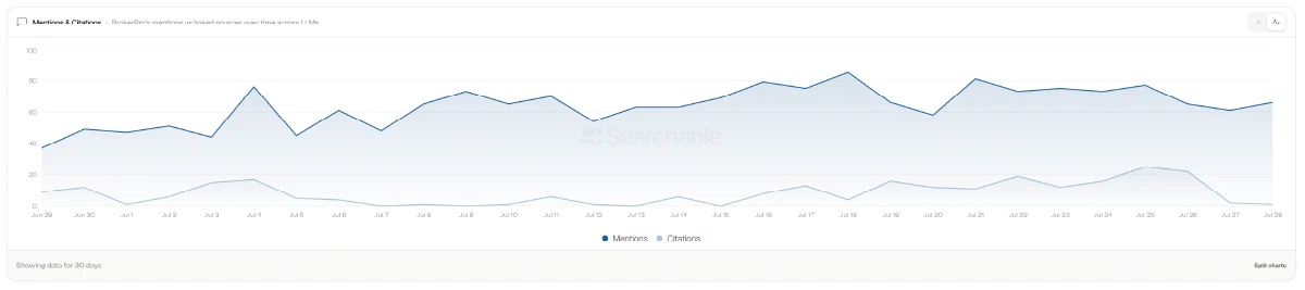 BrokerPro mentions and citations in AI answers BrokerPro AI mentions and citations dashboard showing 30-day visibility trends across ChatGPT, Gemini, and Perplexity.