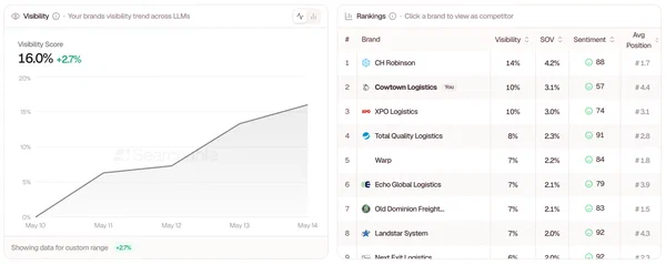 Cowtown Logistics AEO Visibility from Searchable.com Cowtown Logistics AEO Visibility from Searchable.com